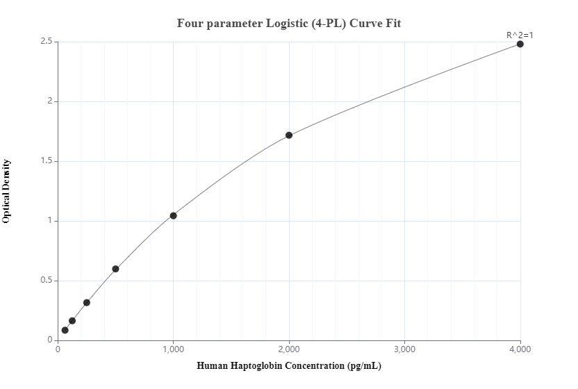 Sandwich ELISA standard curve of MP50036-1